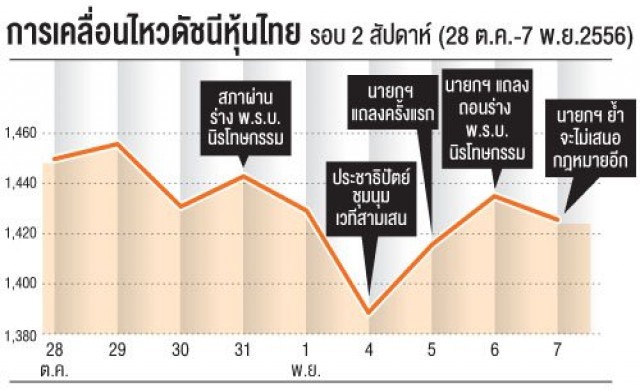 ชี้สัญญาณบวกรัฐถอนนิรโทษ