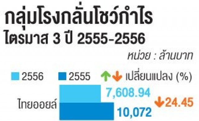 โบรกฯแนะขายทำกำไรกลุ่มโรงกลั่น