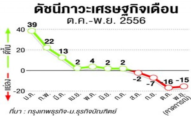 ซีอีโอกังวลการเมืองฉุดเศรษฐกิจชะงัก