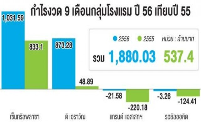 กลุ่มโรงแรมกำไร 9 เดือนพุ่ง250%