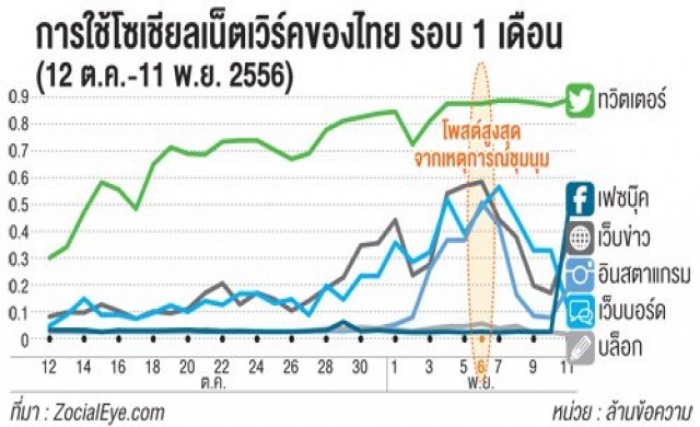 การเมืองแรง!โพสต์โซเชียลฯพุ่งล้านข้อความ