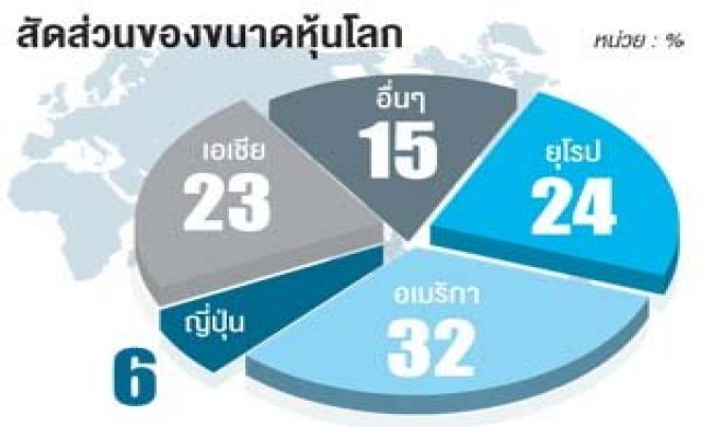 ตลาดหุ้นเอเชียติดท็อบทรีทุนไหลเข้า
