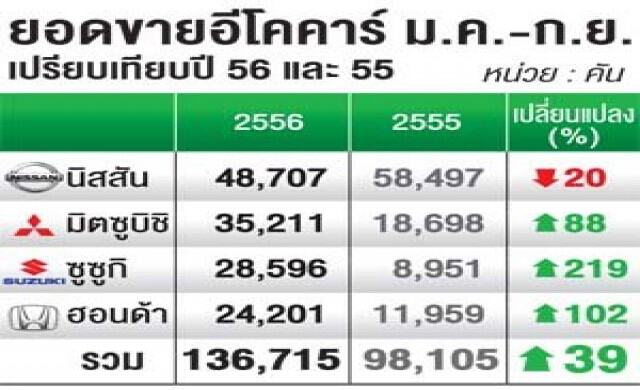 โตโยต้าเผยยอดขายอีโคคาร์เกินเป้า