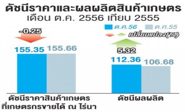 ดัชนีราคาสินค้าเกษตรต.ค.วูบ0.25%