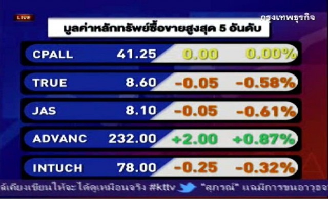 สรุปภาวะซื้อขายหุ้นไทยภาคเช้า 15-11-56