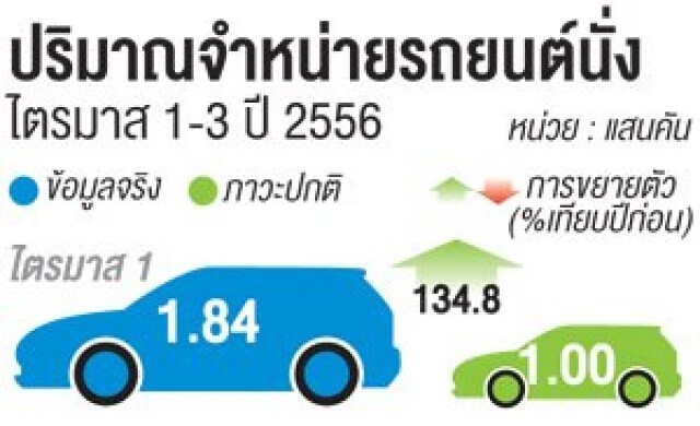 ค่ายรถเทหมดหน้าตัก 'มอเตอร์เอ็กซ์โป'