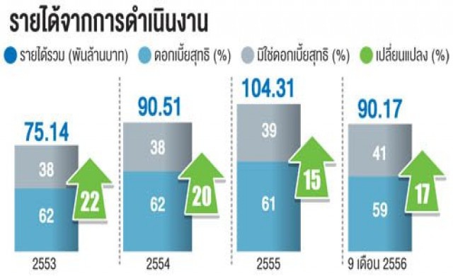 'กสิกรไทย'เชื่อปี57สินเชื่อขยายตัวดี