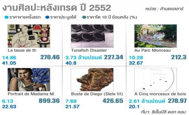 ประมูลงานศิลป์ สินทรัพย์ทางเลือกคนรวย