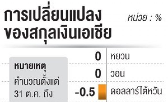 ธปท.ชี้การเมือง-ศก.กดบาทอ่อน