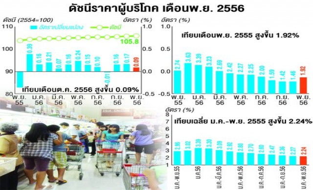 เงินเฟ้อพ.ย.พุ่ง1.92%เป้าปีหน้า2-2.8%