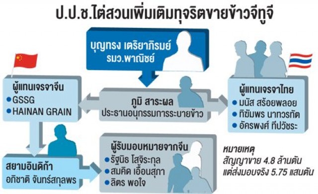 สอบเพิ่ม5กลุ่มพันขายข้าวจีทูจีจีน'เก๊'