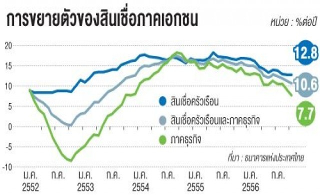 จี้แบงก์อุ้มเอสเอ็มอีรับพิษการเมือง