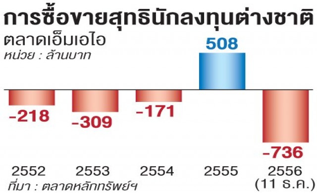 ต่างชาติสนลงทุนหุ้นเอ็มไอไอ