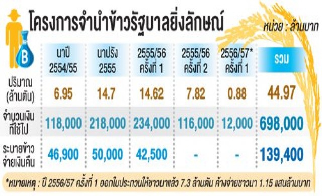 หายนะจำนำข้าว!ค้างหนี้ชาวนาแสนล้าน