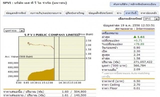 หุ้นเอสพีวีไอปิดเทรดเช้าพุ่ง78.89%