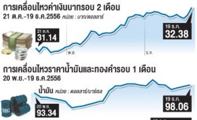 เงินเอเชียป่วนบาทร่วง มีโอกาสแตะ33