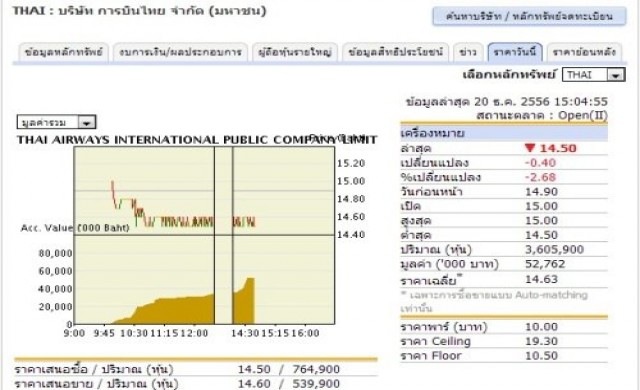 'สรจักร'ไขก๊อกฉุดหุ้นบินไทยร่วงเกือบ3%