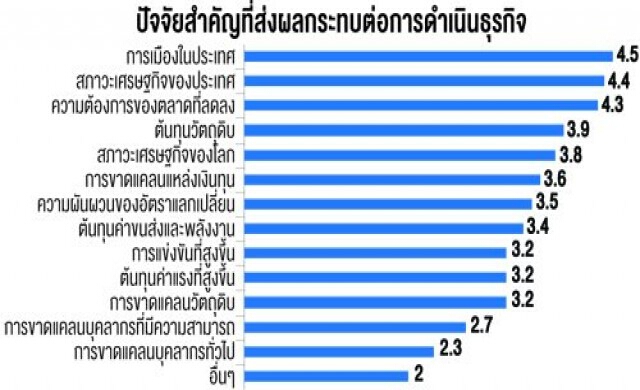 โพลล์ซีอีโอพ.ย.-ธ.ค. การเมืองฉุดดัชนีศก.