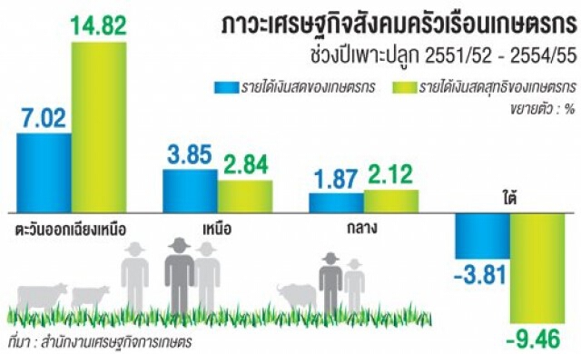 สศก.เผยรายได้เกษตรกร 4ปีหนี้พุ่ง5%