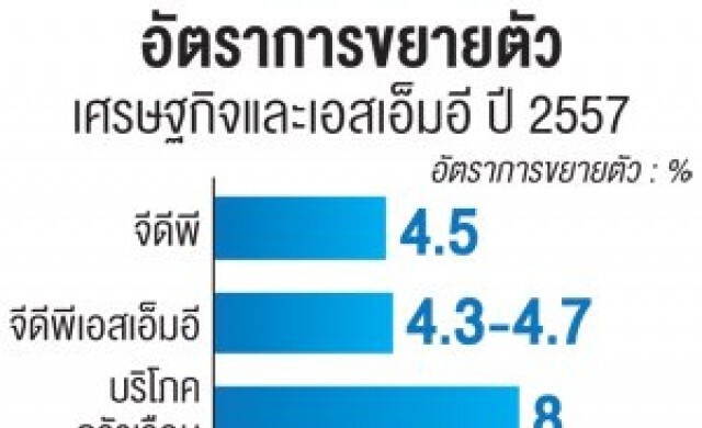 สสว.คาดจีดีพีเอสเอ็มอีปีหน้าโต4.3-4.7%
