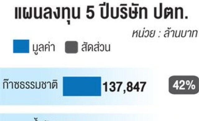 โบรกเกอร์คงเป้ากำไรปตท.เติบโต5%