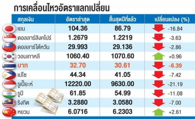 การเมืองฉุดบาทร่วงเกินภูมิภาค