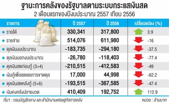 รัฐขาดดุลเงินสด2.1แสนล้าน
