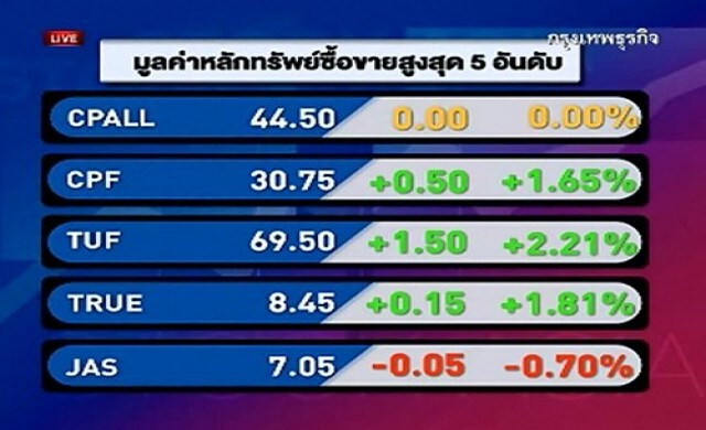 สรุปภาวะซื้อขายหุ้นไทยภาคเช้า 25-12-56