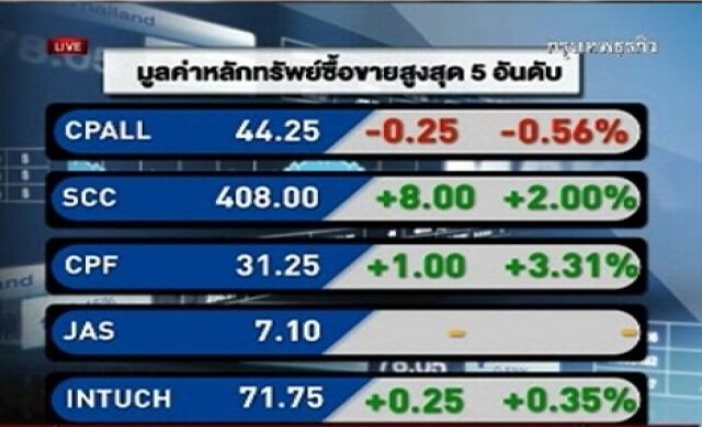สรุปหุ้น-ทองรอบวัน 25-12-56