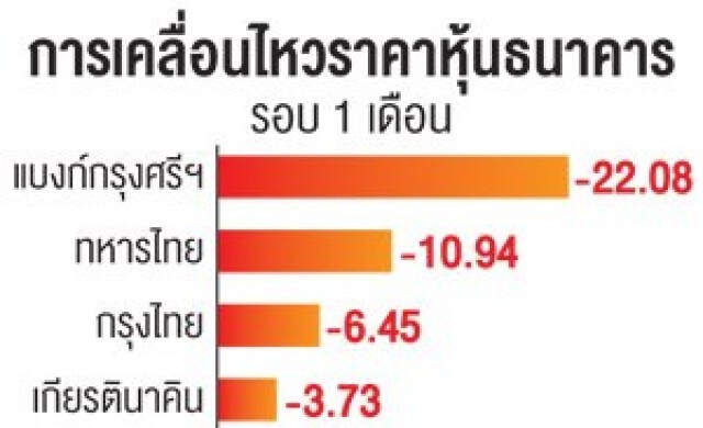 การเมืองวุ่นถล่มขายหุ้นแบงก์วูบ10%