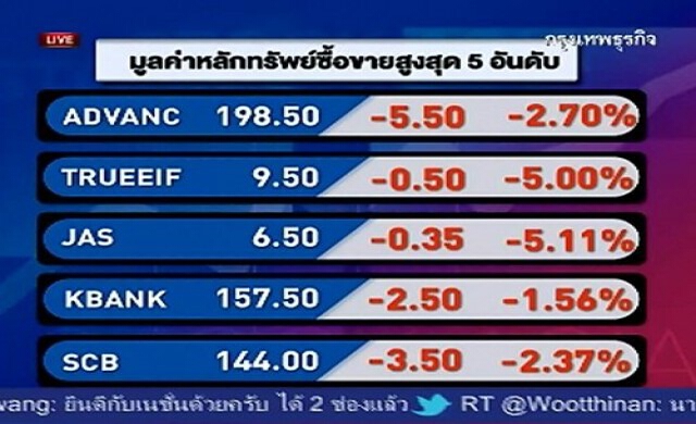 สรุปภาวะซื้อขายหุ้นไทยภาคเช้า 27-12-56