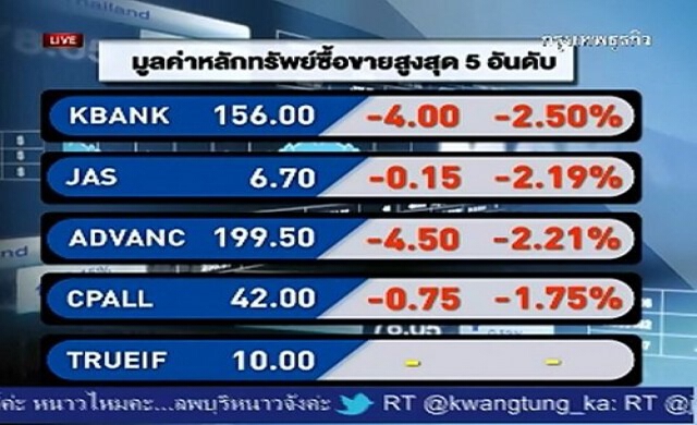 สรุปภาวะการลงทุน 28-12-56
