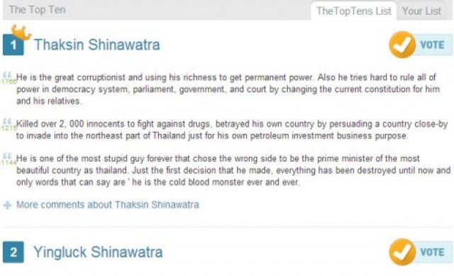 ทักษิณติดผู้นำเลวสุดในโลกยิ่งลักษณ์อันดับ2