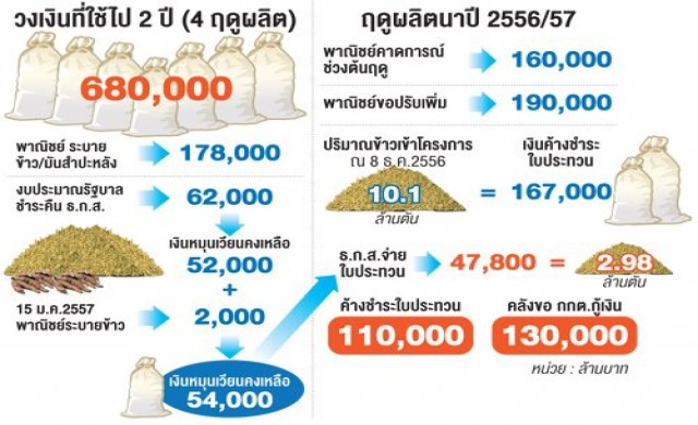 ลุ้นทางออกกกต.วันนี้ ชี้ชะตาจำนำข้าว