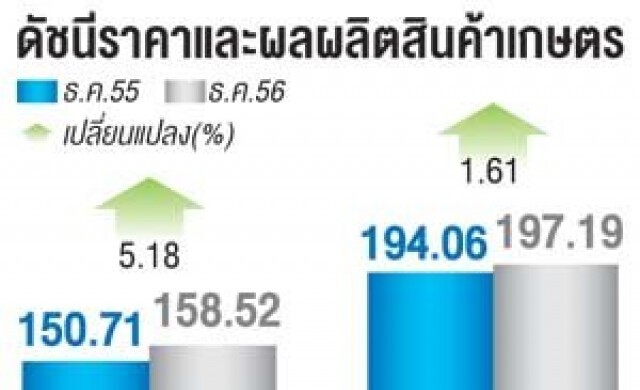 'ปาล์ม-ไข่'ดันดัชนีสินค้าเกษตรเพิ่ม5.18%