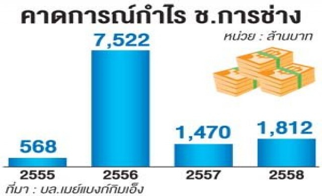 ช.การช่างเกาะติดบาทอ่อน ดันต้นทุนพุ่ง