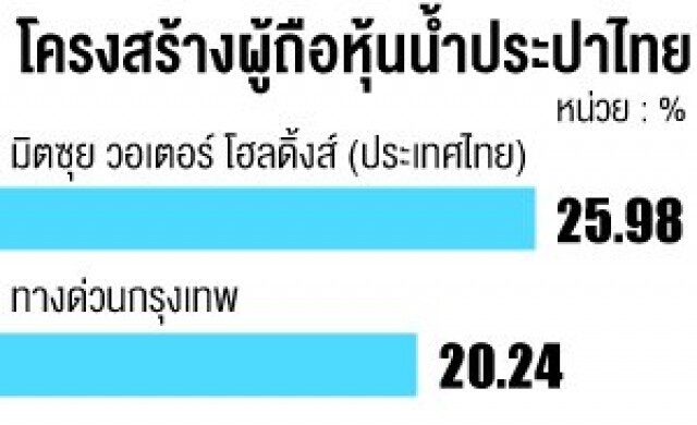ช.การช่างรับปันผลน้ำประปาไทย550ล.