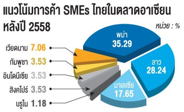 การเมืองฉุดขีดแข่งขันเอสเอ็มอี'ร่วง'