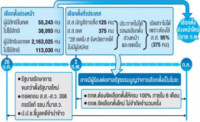 'ฉากทัศน์' การเมืองหลัง 2 ก.พ.