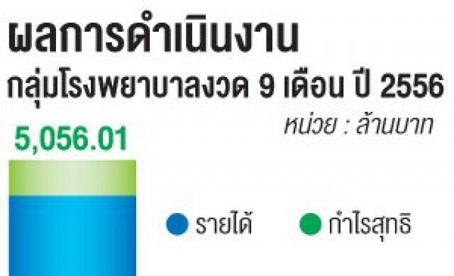 กลุ่มรพ.เสี่ยงกำไรหด ผลพวงชัตดาวน์กรุง