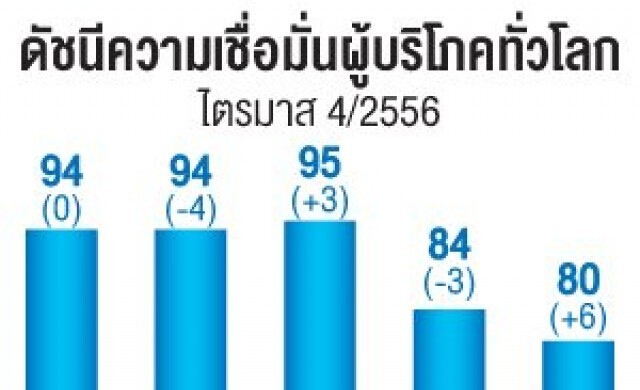 ไทยติดอันดับท็อปเทนโลก ดัชนีเชื่อมั่นสูงสุด