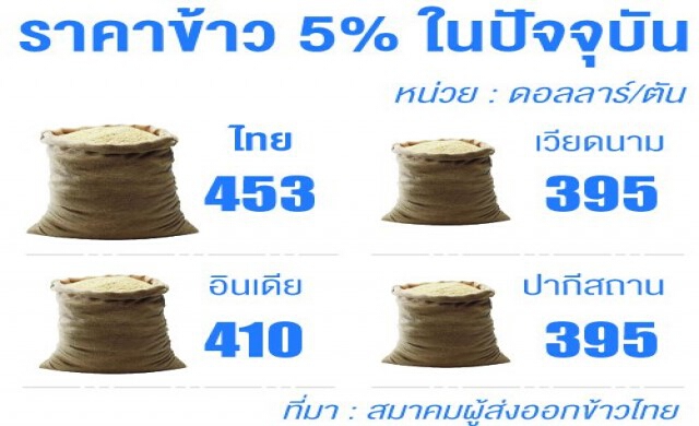 ผู้ส่งออกแนะรัฐเลิกขาย'ข้าวเก่า'
