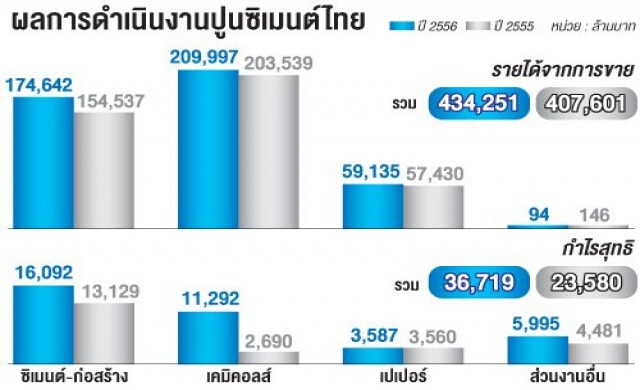 เอสซีจีปรับแผนเพิ่มส่งออกซีเมนต์