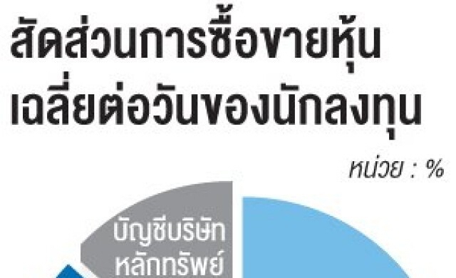 ตลาดผันผวนรายย่อยหยุดเทรด