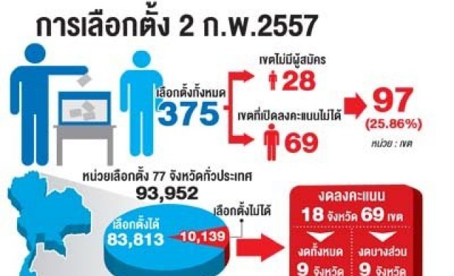 รัฐบาลหวังกกต.จัดเลือกตั้งใหม่ภายใน7วัน