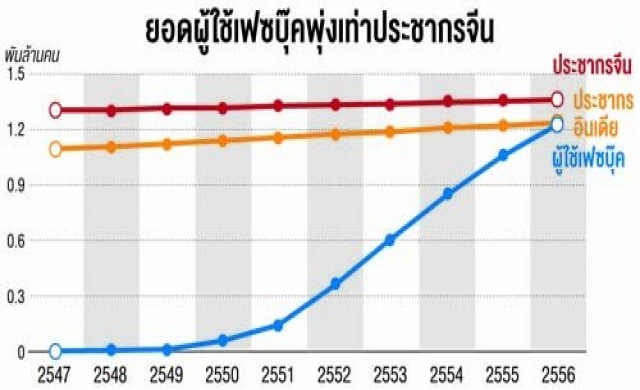 คาดผู้ใช้เฟซบุ๊คทั่วโลกพุ่ง1.3พันล้านคน