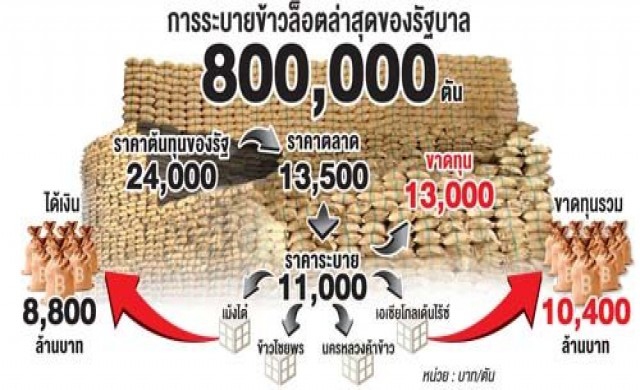 รัฐโหมระบายข้าวจ่ายหนี้ชาวนา