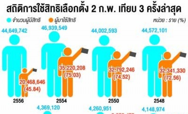 ผู้ใช้สิทธิเลือกตั้ง2ก.พ.ต่ำกว่าครึ่ง