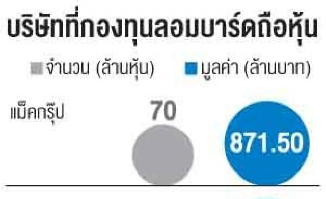 ลอมบาร์ดทยอยซื้อหุ้นเล็กเข้าพอร์ต