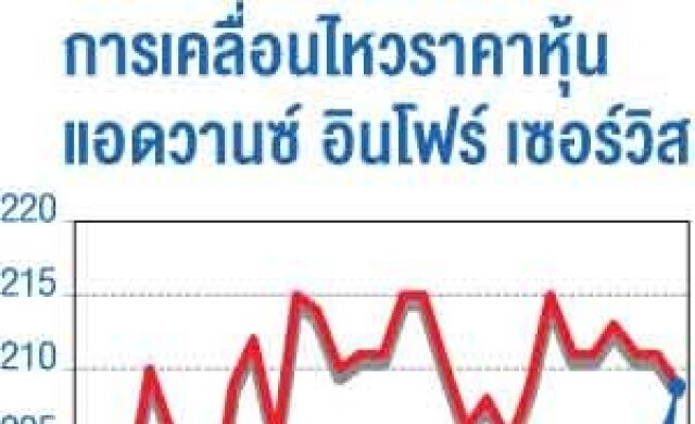 'เอไอเอส'คงเป้ารายได้บริการ6%